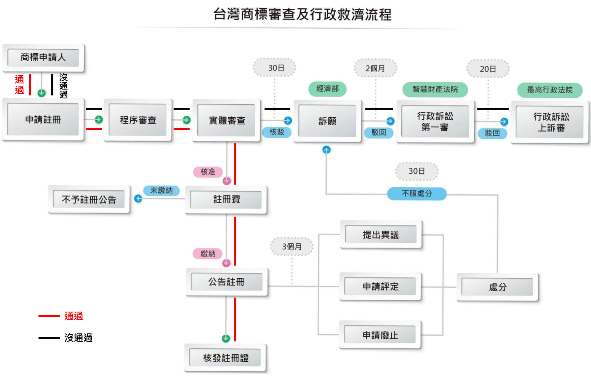 商標註冊申請流程